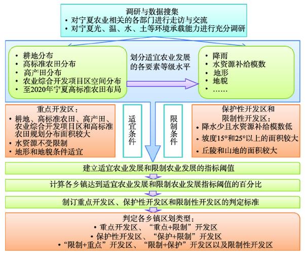 宁夏农业综合开发战略转型区划研究